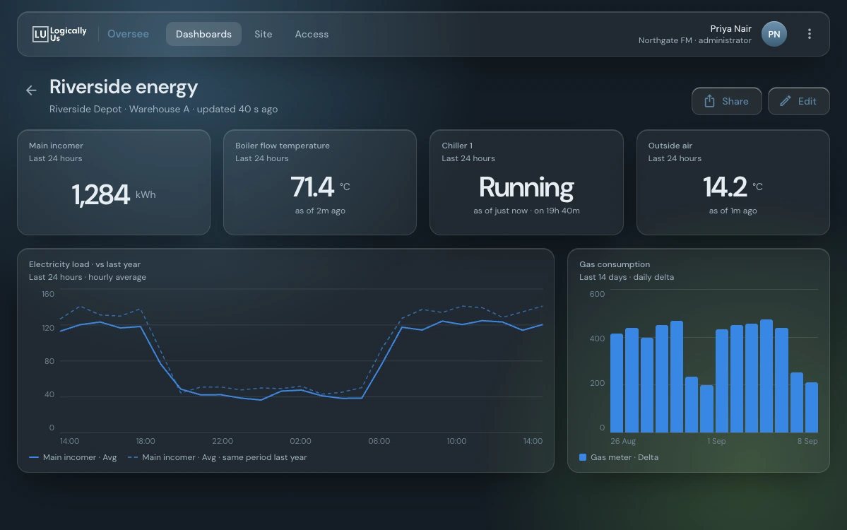 An Oversee dashboard showing a site's main incomer energy, boiler flow temperature, chiller state, outside air temperature, electricity load against last year and daily gas use
