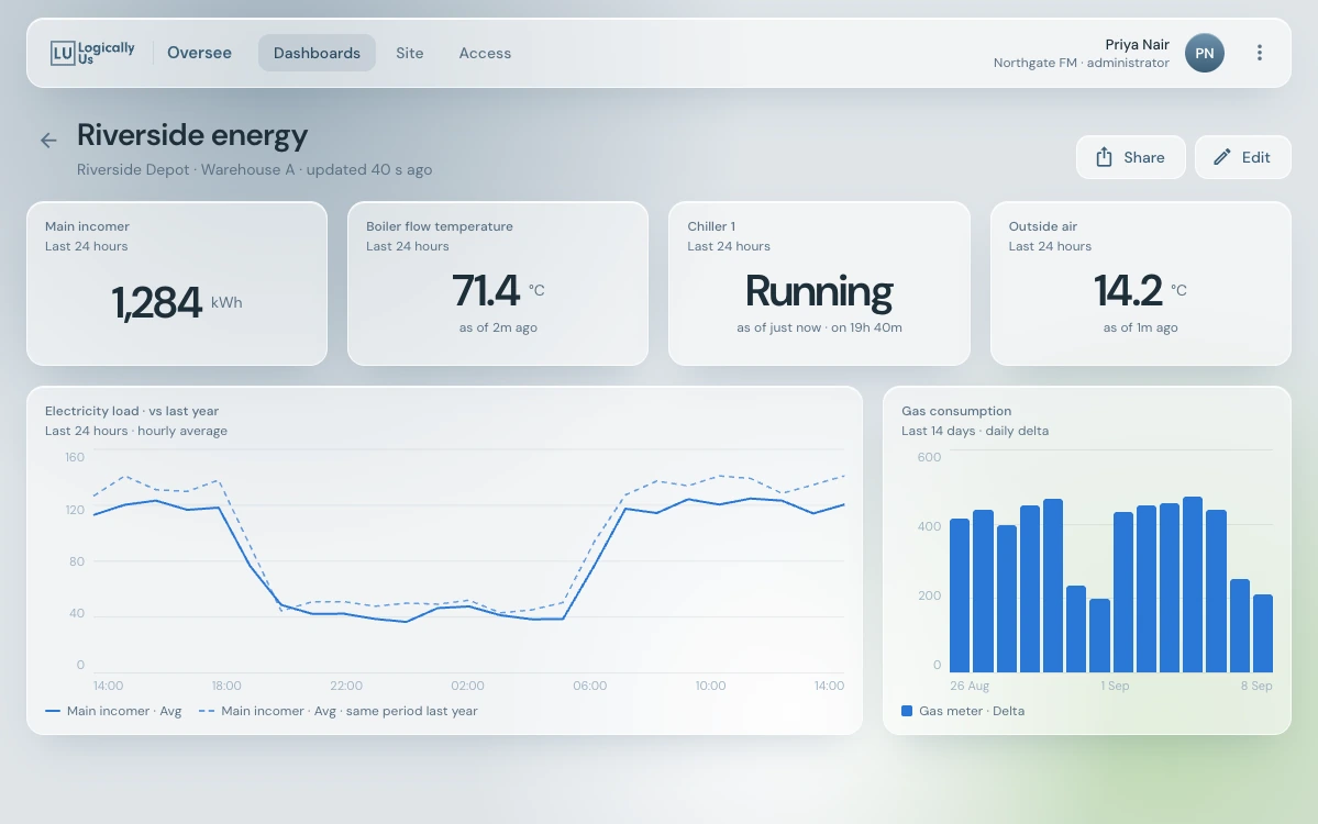 An Oversee dashboard showing main incomer energy, boiler flow temperature, chiller state and outside air temperature, with electricity load against the same period last year and daily gas use